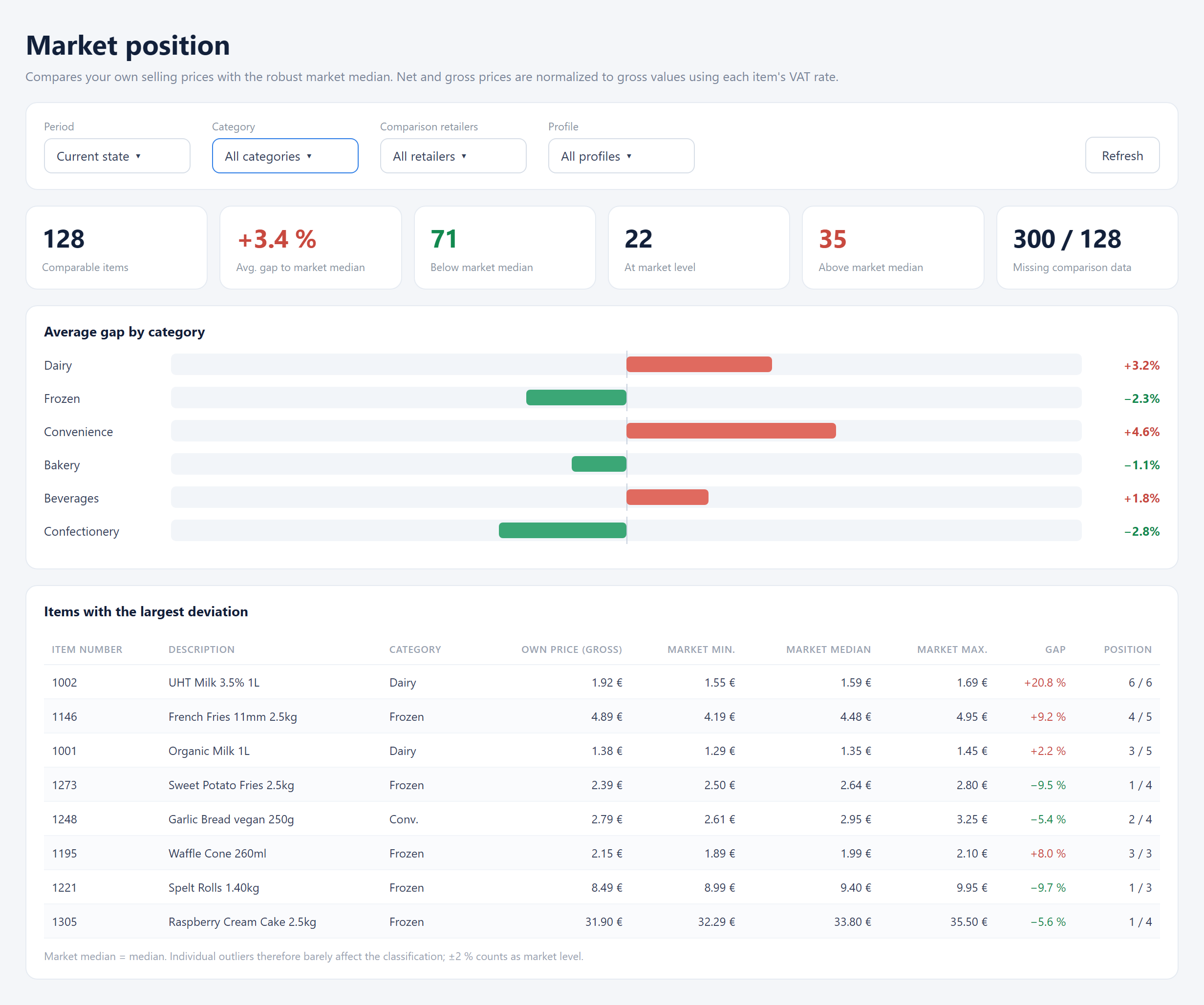 PriceVigil – market position (sample data)